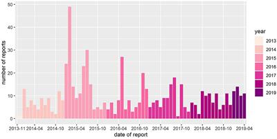 Evaluating 5.5 Years of Equinella: A Veterinary-Based Voluntary Infectious Disease Surveillance System of Equines in Switzerland